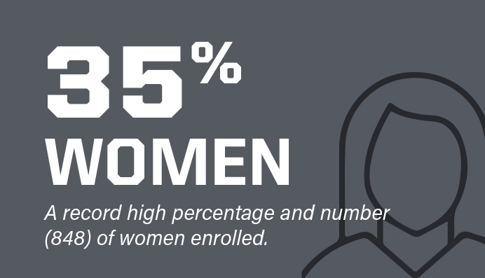 35% Women - A record high percentage and number (848) of women enrolled